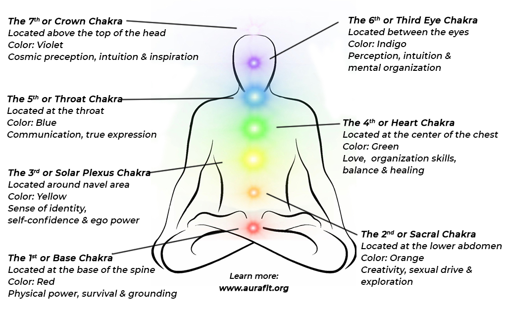 Inner Essence - Auras & Chakras